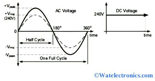 RMS Voltage Theory