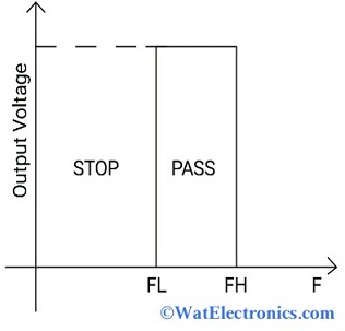 Ideal Characteristics of High Pass Filter