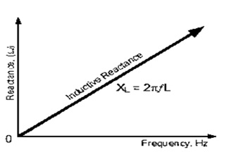 Inductive Reactance