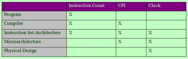 Instruction Count of the CPU