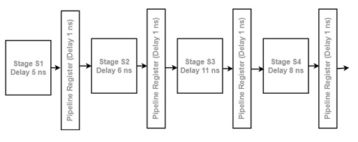 Instruction Pipeline