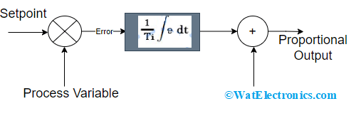 Integral Controller