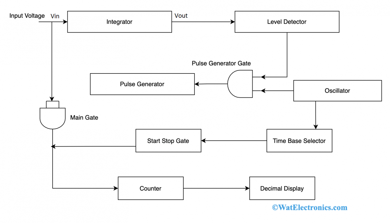 Digital Voltmeter : Working, Types, Advantages and Its Applications