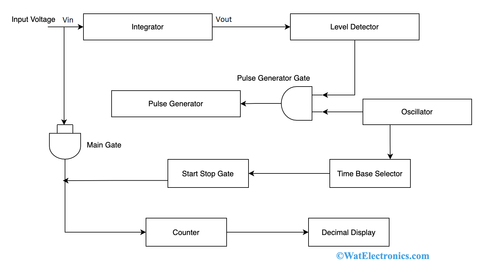 Integrating Type Digital Voltmeter