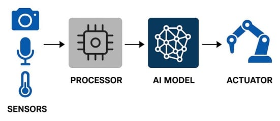 Integration of AI in Electronics