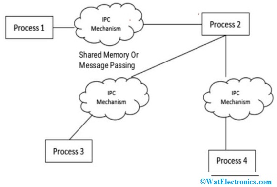 Inter Process Communication Diagram