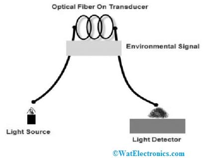 Intrinsic Type Fiber Optic Sensor