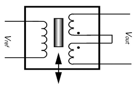 LVDT and RVDT