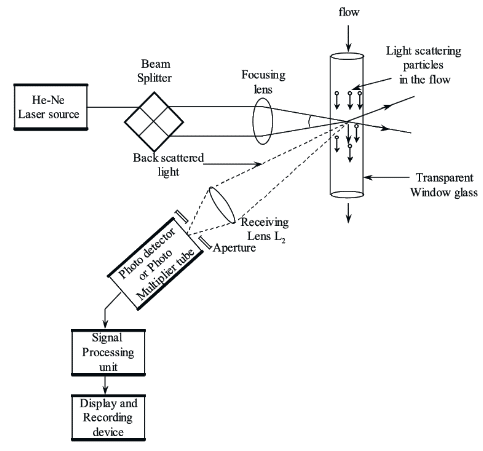 Laser Doppler Anemometer