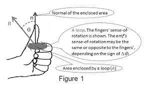 Left Hand Thumb Rule Faradays Law