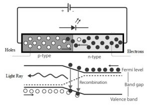 Light Emitting Diode Construction