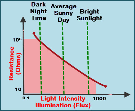 Light Intensity vs LDR Resistance