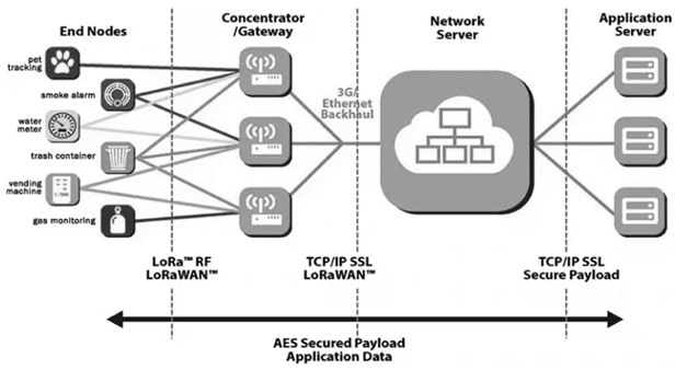 LoRa Architecture