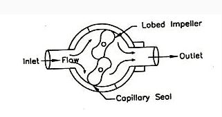 Lobe Type Flow Meter