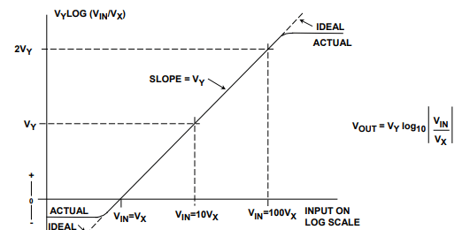 Log Amplifier Transfer Function