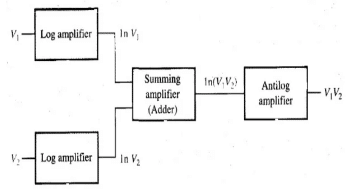 Log-Antilog Multiplication Block Diagram