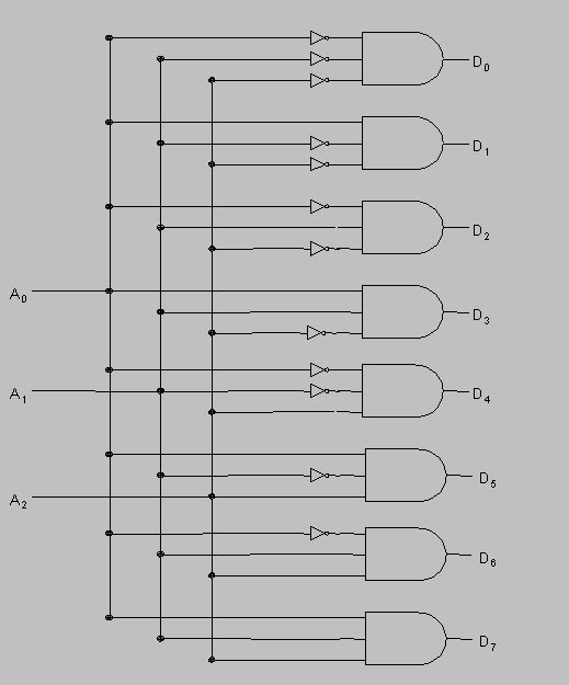 Logic Circuit of 3-to-8 Decoder