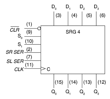 Logic Symbol of 4-bit Universal Shift Register