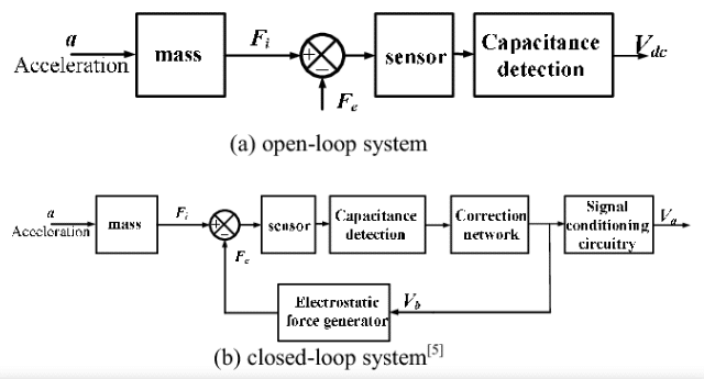 MEMS System Block Diagram