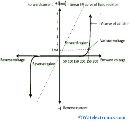 MOV Performance