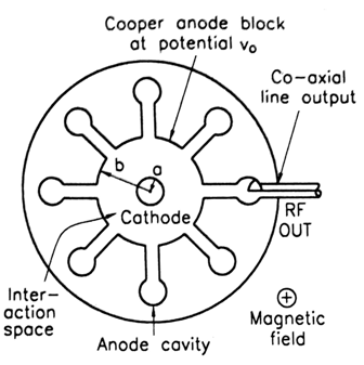 Cavity Magnetron