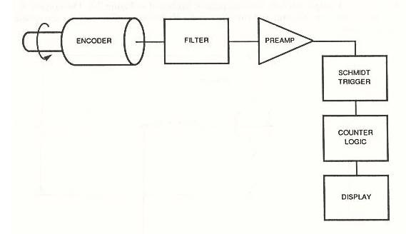 Measurement and Display of Rotary Displacement Using the Encoder