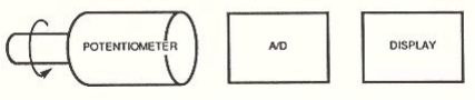 Measurement and Display of Rotary Displacement Using the Potentiometer