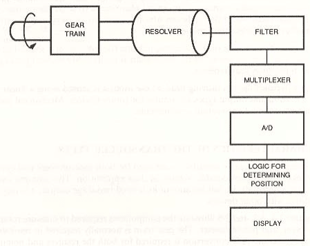 Measurement and Display of Rotary Displacement Using the Resolver