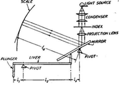 Mechanical-Optical Comparator