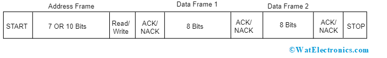 Message Format in I2C