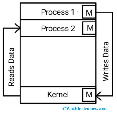 Message Passing Inter Process Communication