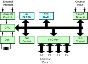 Microcontroller Block Diagram