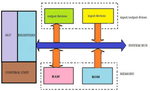 Microprocessor Block Diagram