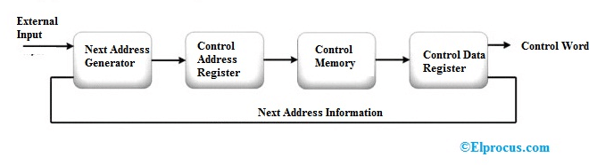 Microprogrammed Based Control Unit