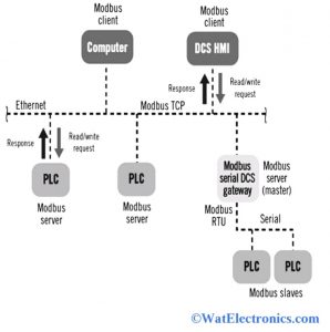 Modbus TCP IP Architecture