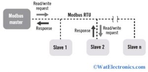 Modbus Communication Protocol