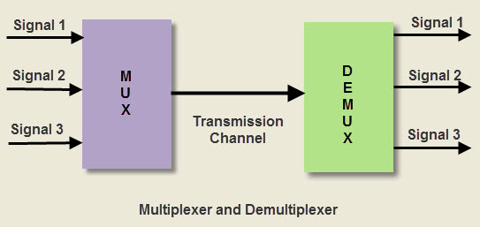 Difference between MUX and Demux