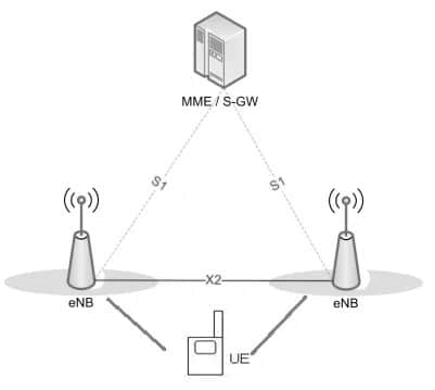 Narrowband IoT Architecture