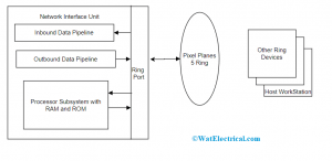 Network Interface Unit