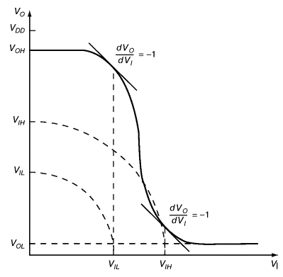 Noise Margins of a CMOS Gate