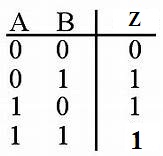 OR Truth Table