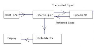 OTDR Block Diagram