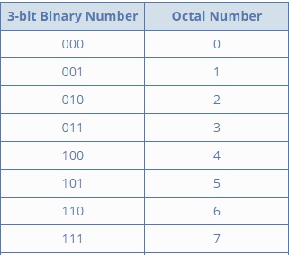 Octal Numbering System And Its Conversion To Binary Numbering System