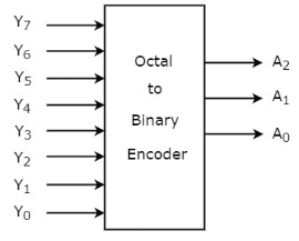 Octal to Binary Encoder