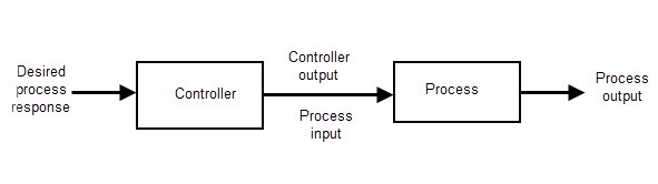 Open Loop Control System Block Diagram