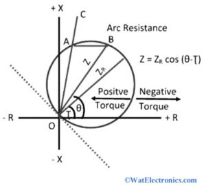 Operating Characteristics of Mho relay