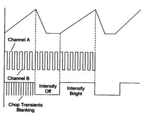 Output of Chop Mode in Dual Trace Oscilloscope