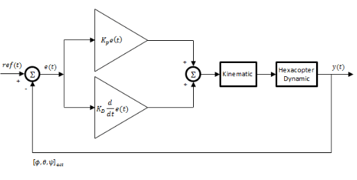 PD Controller Block Diagram