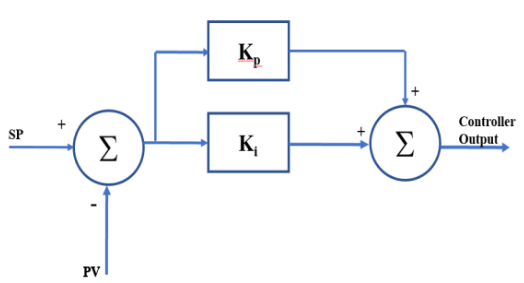 PI Controller Block Diagram
