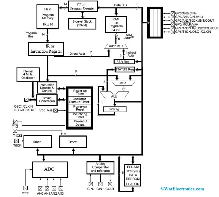 PIC12f675 Architecture